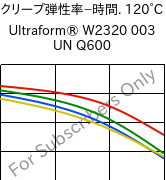  クリープ弾性率−時間. 120°C, Ultraform® W2320 003 UN Q600, POM, BASF