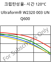 크립탄성율- 시간 120°C, Ultraform® W2320 003 UN Q600, POM, BASF