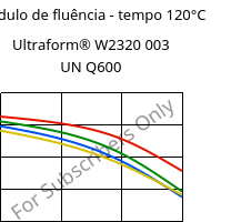 Módulo de fluência - tempo 120°C, Ultraform® W2320 003 UN Q600, POM, BASF