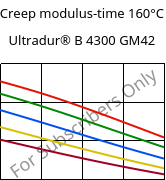 Creep modulus-time 160°C, Ultradur® B 4300 GM42, PBT-(GF+MF)30, BASF