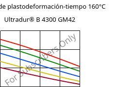 Módulo de plastodeformación-tiempo 160°C, Ultradur® B 4300 GM42, PBT-(GF+MF)30, BASF