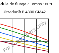 Module de fluage / Temps 160°C, Ultradur® B 4300 GM42, PBT-(GF+MF)30, BASF