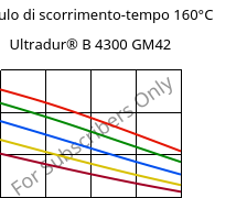 Modulo di scorrimento-tempo 160°C, Ultradur® B 4300 GM42, PBT-(GF+MF)30, BASF