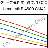  クリープ弾性率−時間. 160°C, Ultradur® B 4300 GM42, PBT-(GF+MF)30, BASF