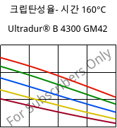 크립탄성율- 시간 160°C, Ultradur® B 4300 GM42, PBT-(GF+MF)30, BASF