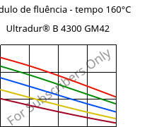 Módulo de fluência - tempo 160°C, Ultradur® B 4300 GM42, PBT-(GF+MF)30, BASF