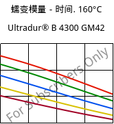 蠕变模量－时间. 160°C, Ultradur® B 4300 GM42, PBT-(GF+MF)30, BASF