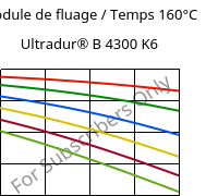 Module de fluage / Temps 160°C, Ultradur® B 4300 K6, PBT-GB30, BASF