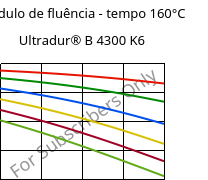 Módulo de fluência - tempo 160°C, Ultradur® B 4300 K6, PBT-GB30, BASF