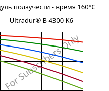 Модуль ползучести - время 160°C, Ultradur® B 4300 K6, PBT-GB30, BASF