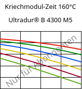 Kriechmodul-Zeit 160°C, Ultradur® B 4300 M5, PBT-MF25, BASF