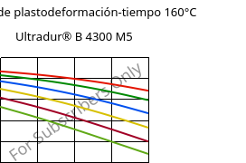 Módulo de plastodeformación-tiempo 160°C, Ultradur® B 4300 M5, PBT-MF25, BASF