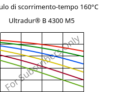 Modulo di scorrimento-tempo 160°C, Ultradur® B 4300 M5, PBT-MF25, BASF