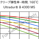  クリープ弾性率−時間. 160°C, Ultradur® B 4300 M5, PBT-MF25, BASF