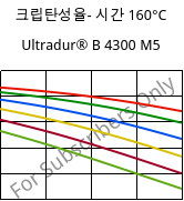 크립탄성율- 시간 160°C, Ultradur® B 4300 M5, PBT-MF25, BASF