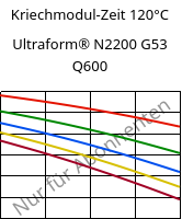 Kriechmodul-Zeit 120°C, Ultraform® N2200 G53 Q600, POM-GF25, BASF