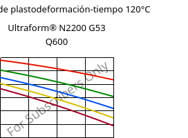 Módulo de plastodeformación-tiempo 120°C, Ultraform® N2200 G53 Q600, POM-GF25, BASF