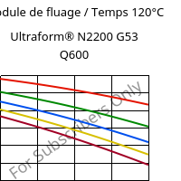 Module de fluage / Temps 120°C, Ultraform® N2200 G53 Q600, POM-GF25, BASF