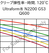  クリープ弾性率−時間. 120°C, Ultraform® N2200 G53 Q600, POM-GF25, BASF