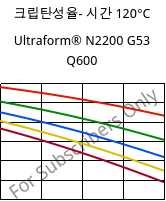 크립탄성율- 시간 120°C, Ultraform® N2200 G53 Q600, POM-GF25, BASF