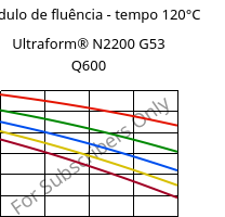 Módulo de fluência - tempo 120°C, Ultraform® N2200 G53 Q600, POM-GF25, BASF