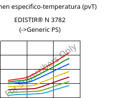 Volumen especifico-temperatura (pvT) , EDISTIR® N 3782, PS, Versalis