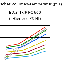 Spezifisches Volumen-Temperatur (pvT) , EDISTIR® RC 600, PS-I, Versalis