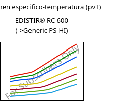 Volumen especifico-temperatura (pvT) , EDISTIR® RC 600, PS-I, Versalis