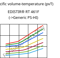 Specific volume-temperature (pvT) , EDISTIR® RT 461F, PS-I, Versalis