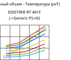 Удельный объем - Температура (pvT) , EDISTIR® RT 461F, PS-I, Versalis