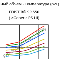 Удельный объем - Температура (pvT) , EDISTIR® SR 550, PS-I, Versalis