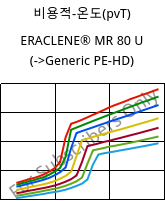 비용적-온도(pvT) , ERACLENE® MR 80 U, (PE-HD), Versalis