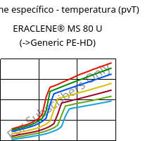 Volume específico - temperatura (pvT) , ERACLENE® MS 80 U, (PE-HD), Versalis