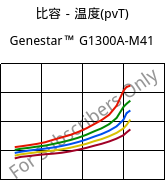 比容－温度(pvT) , Genestar™ G1300A-M41, PA9T-GF30, Kuraray