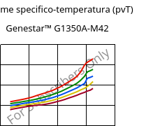 Volume specifico-temperatura (pvT) , Genestar™ G1350A-M42, PA9T-GF35, Kuraray