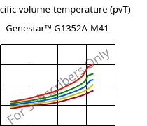 Specific volume-temperature (pvT) , Genestar™ G1352A-M41, PA9T-GF35, Kuraray
