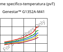 Volume specifico-temperatura (pvT) , Genestar™ G1352A-M41, PA9T-GF35, Kuraray