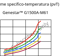 Volume specifico-temperatura (pvT) , Genestar™ G1500A-M61, PA9T-GF50, Kuraray
