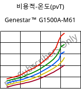 비용적-온도(pvT) , Genestar™ G1500A-M61, PA9T-GF50, Kuraray