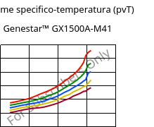 Volume specifico-temperatura (pvT) , Genestar™ GX1500A-M41, PA9T-GF50, Kuraray