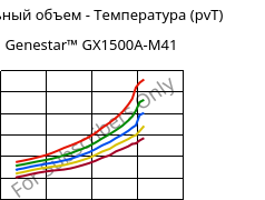 Удельный объем - Температура (pvT) , Genestar™ GX1500A-M41, PA9T-GF50, Kuraray
