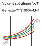 Volume spécifique (pvT) , Genestar™ N1000A-M41, PA9T, Kuraray