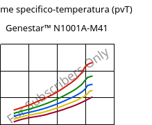 Volume specifico-temperatura (pvT) , Genestar™ N1001A-M41, PA9T-I, Kuraray