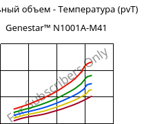 Удельный объем - Температура (pvT) , Genestar™ N1001A-M41, PA9T-I, Kuraray