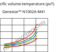 Specific volume-temperature (pvT) , Genestar™ N1002A-M41, PA9T, Kuraray