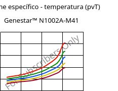 Volume específico - temperatura (pvT) , Genestar™ N1002A-M41, PA9T, Kuraray