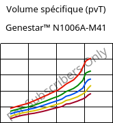 Volume spécifique (pvT) , Genestar™ N1006A-M41, PA9T-I, Kuraray