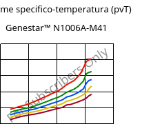 Volume specifico-temperatura (pvT) , Genestar™ N1006A-M41, PA9T-I, Kuraray