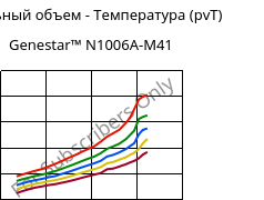Удельный объем - Температура (pvT) , Genestar™ N1006A-M41, PA9T-I, Kuraray