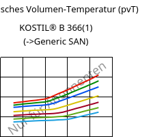Spezifisches Volumen-Temperatur (pvT) , KOSTIL® B 366(1), SAN, Versalis